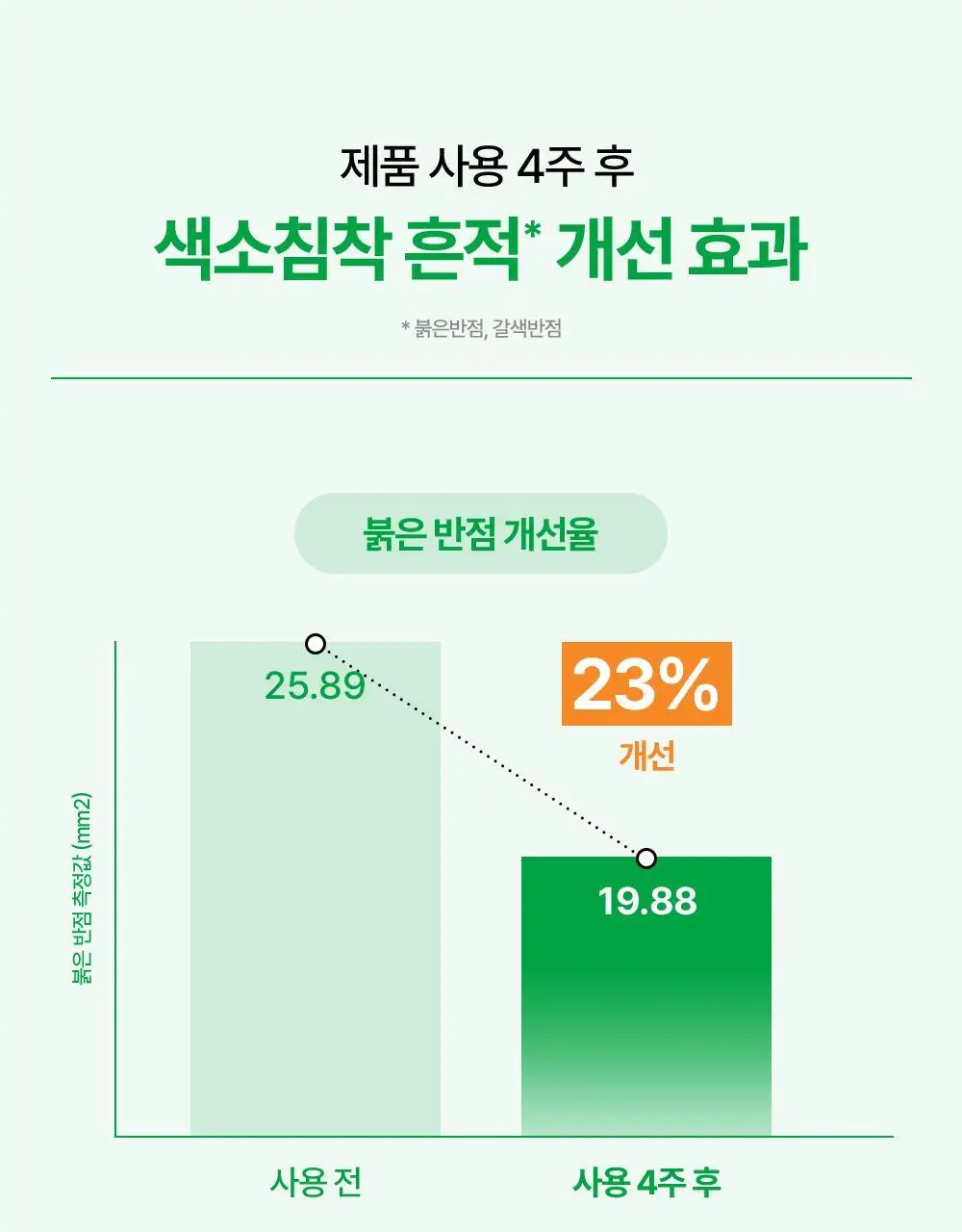 [1+1/흔적개선] 리얼베리어 시카 그린 톤 업 선크림 50ml 1+1 기획 상세페이지 17